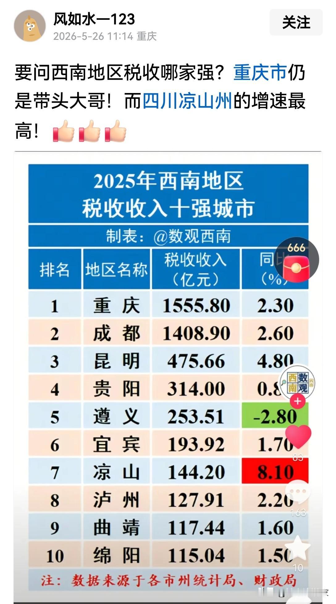 根本不是成都和重庆两者要相比，而是两地的网民想比。重庆2025年税收收入为155