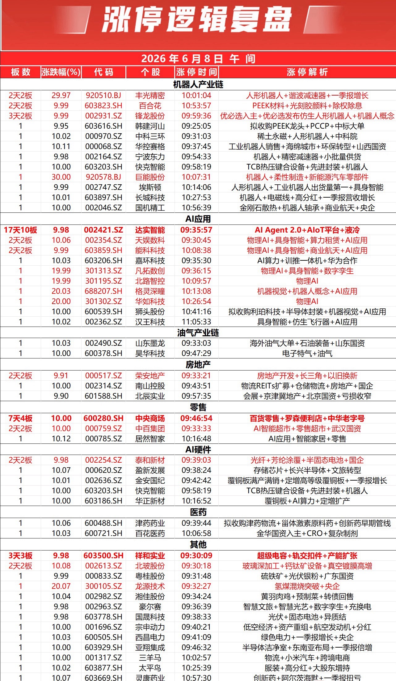 市场早盘震荡调整，创业板指、深成指均跌超2%。全市个股跌多涨少，全市下跌个股超4