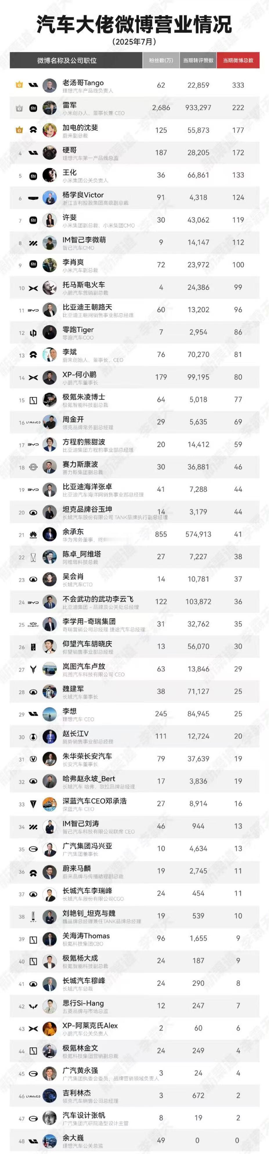 看完发现，车企老板们真卷，特别是前10 ​​​