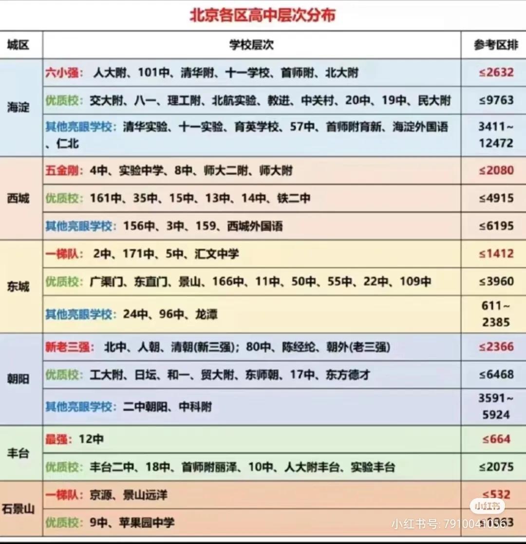 北京各区高中梯队分布