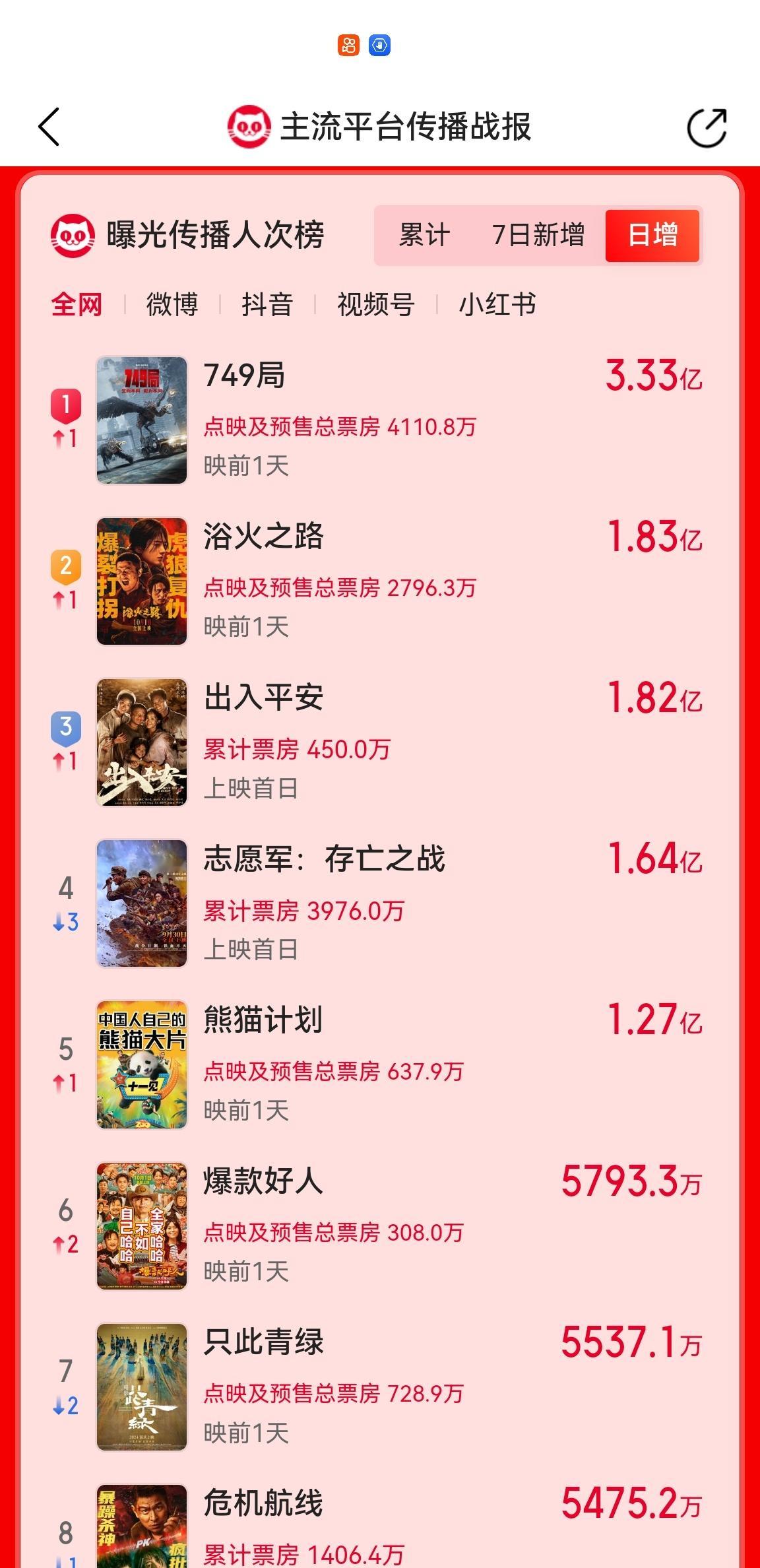 都看冷，但国庆档竞争还是好激烈，感觉今年票房总额不会差。 ​​​