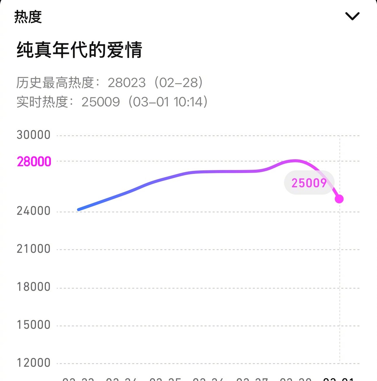 陈飞宇孙千《纯真年代的爱情》绝对是年代剧最大的黑马，热度突破28000不说，豆瓣