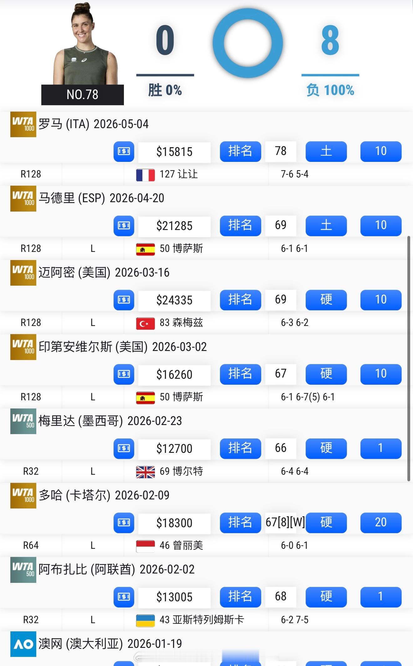 罗马首轮后，玛雅遭遇本赛季 WTA 巡回赛8 连败，跨赛季 9 连败。输球后，她
