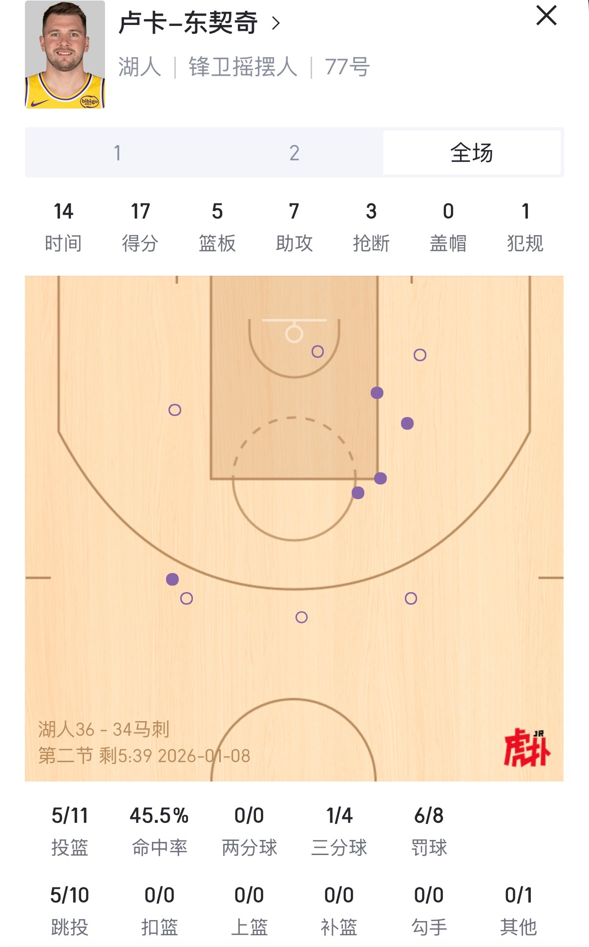 东契奇今天打得真好，竞技状态算是近期最好的一场。湖人vs马刺