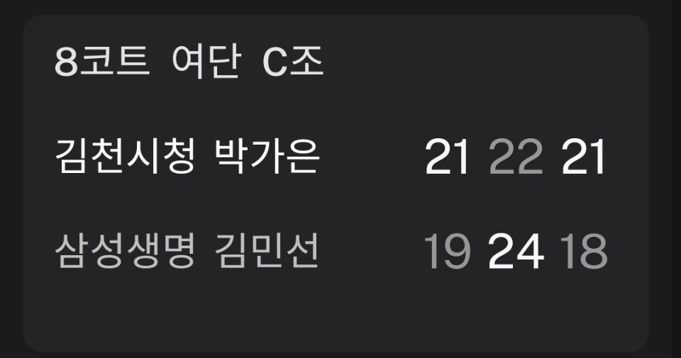 国选女单C组，金敏煊小组赛两连败，刚刚决胜局连续追分最后输了朴佳恩，基本无缘小组