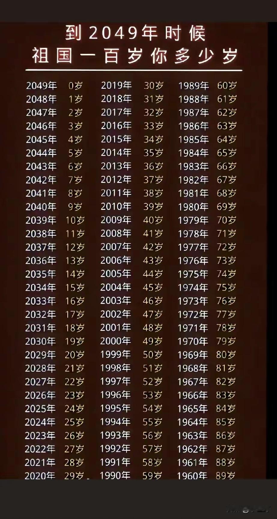 到2049年时候，祖国一百岁岁，你多少岁呀？都来看一看吧。。。。[机智][害羞]