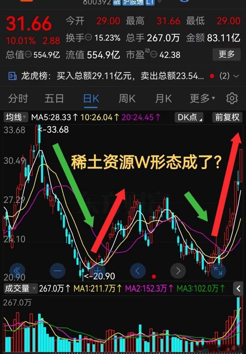 3天收出2个涨停板！稀土资源W形态成了？节后拭目以待吧！最近股票市场里对于战略金