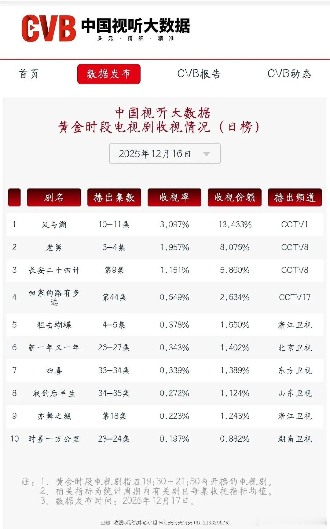 12.16 CVB 风与潮3.097%比15号涨了不少，随着剧情发酵了！电视剧风