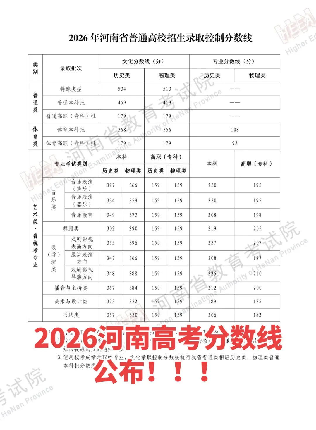 2026年河南高考分数线公布！