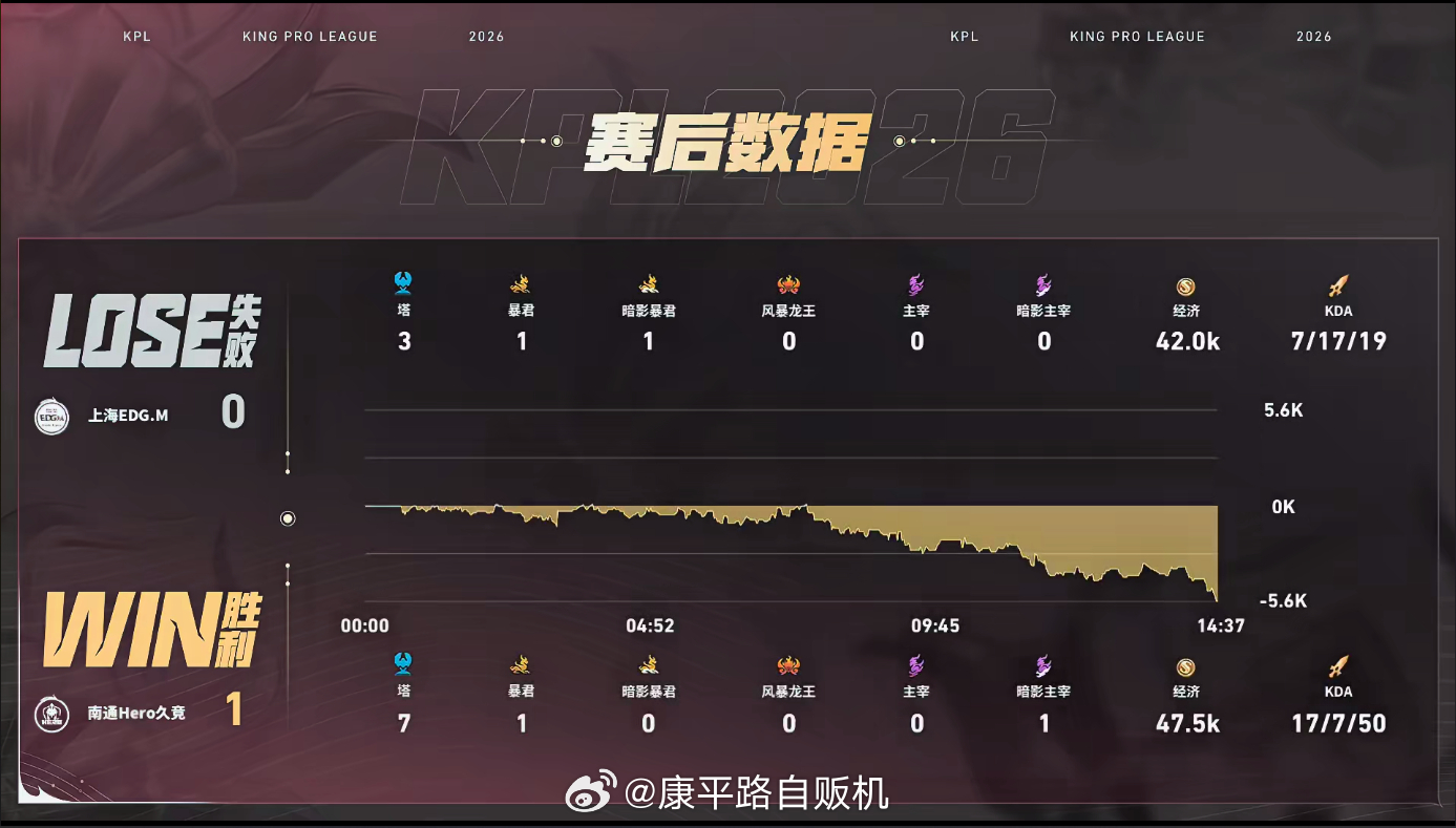 坦然的关羽Hero对战EDGM中路团战后置收割后期持续冲散对手，坦然关羽本局发挥