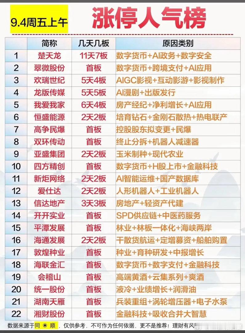 22只涨停标的梳理！连板梯队清晰，看清周五上午炒作主线！周五午盘两市涨停家数不少