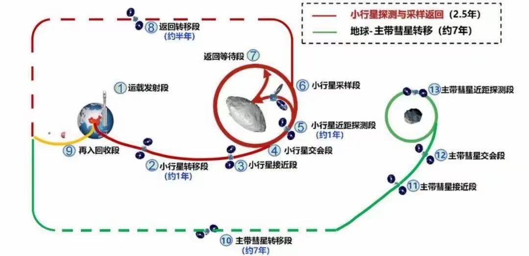 天问二号任务周期快10年了，跟宇宙比起来，人生真短啊 ​​​