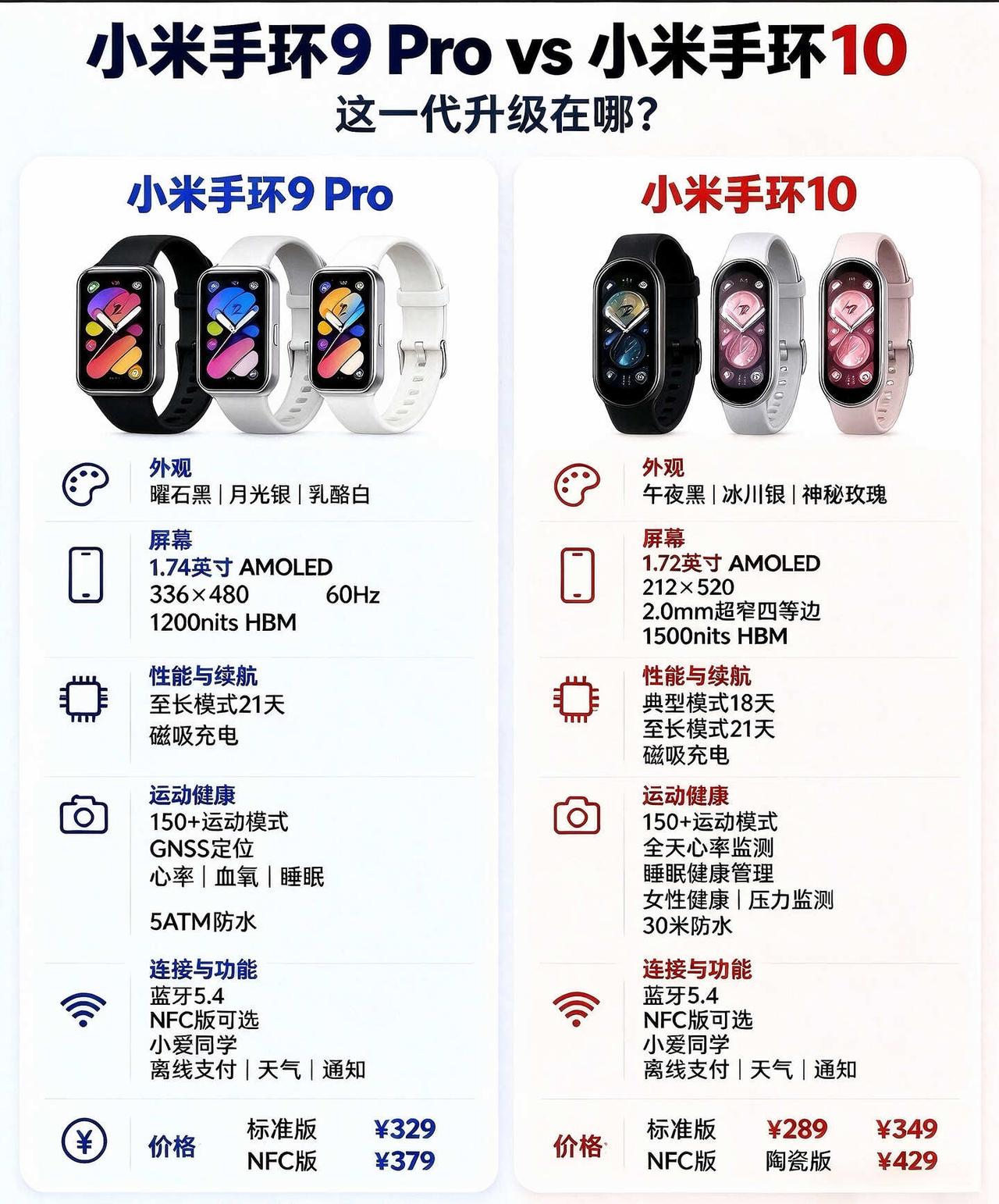 小米手环9🆚10，这一代升级在哪里？
智能手环 智能穿戴 玩转科技数码数码产品