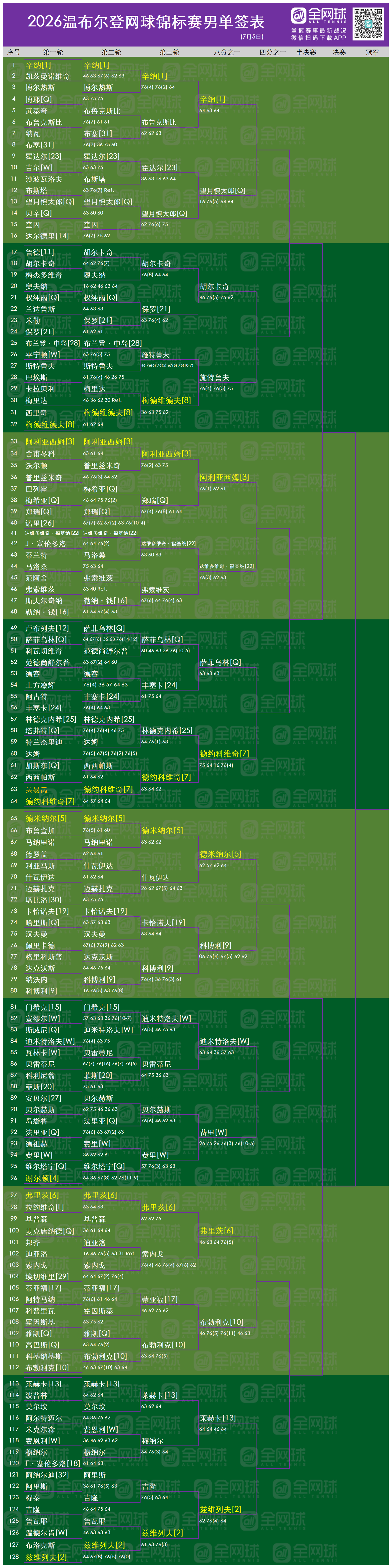 温网2026 男单16强出炉：1辛纳 vs Q望月慎太郎胡尔卡奇 vs 施特鲁夫