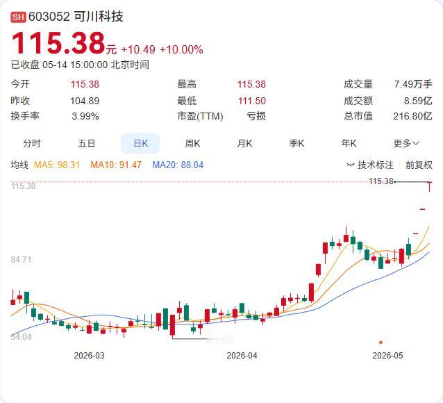 可川科技股价5月12-14日累计上涨33.11%，公司连夜发布风险提示公告，条条