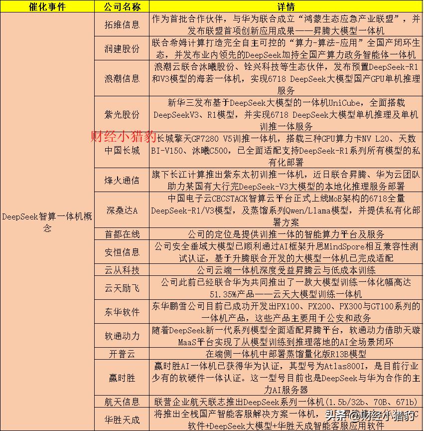 最新A股正宗DeepSeek智算一体机概念股梳理

随着DeepSeek的广泛应