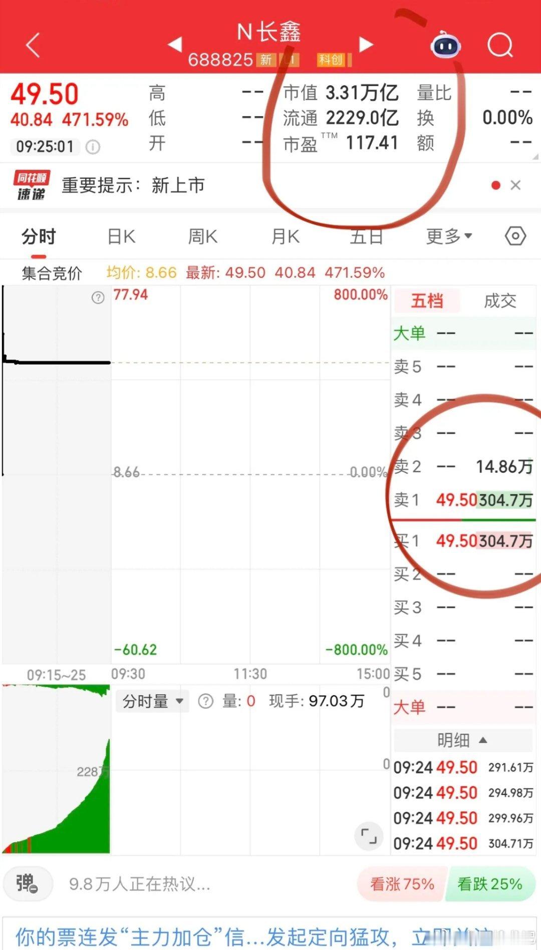见证奇迹！长鑫科技49.5元开盘涨幅471.59%市值3.31万亿一举超越工商银