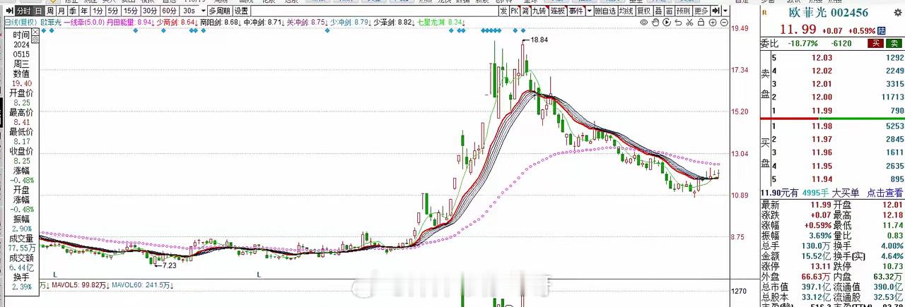 欧菲光，日线高位调整后，后市如何？高位从18.84元跌到11.99元后，短期玩起