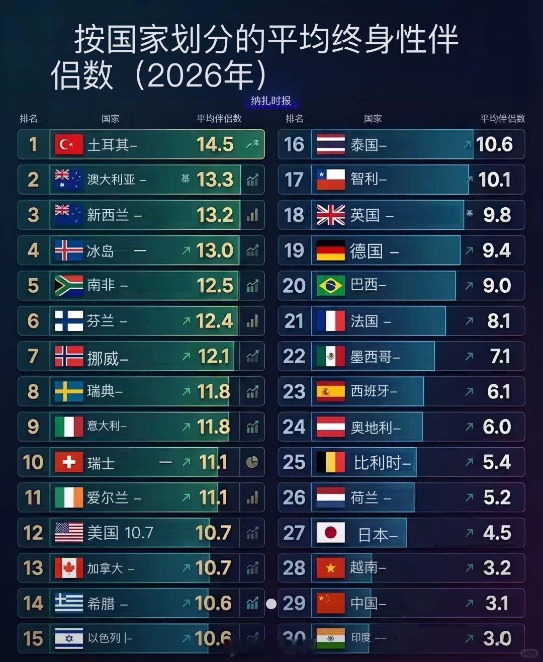 按国家划分的人均终生性伴侣数量。 