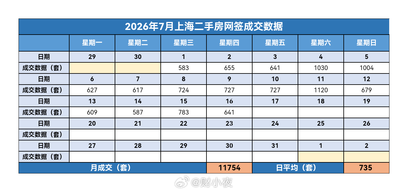 财小夜早报【07月17日 早上好☀】昨天上海二手房成交641套，7月累计1175