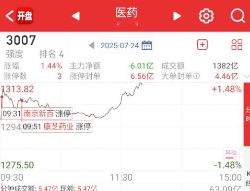 医药这个是集采小作文，然后猛拉一波医疗。 ​​​