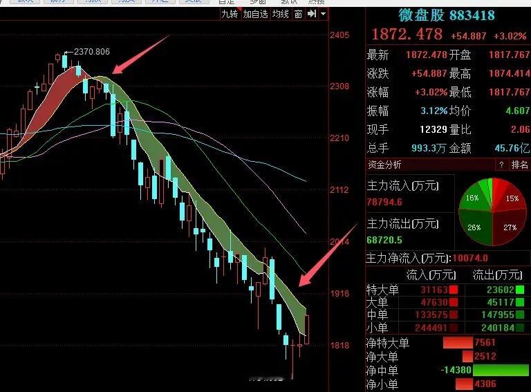 最近这几个来月来说，散户手里基本上都是些微盘股，而大机构手里基本上都是些大盘股！