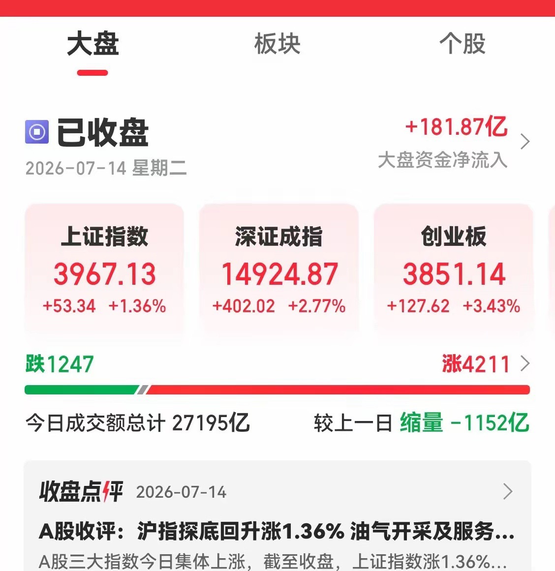 大A下午突然扭头向上，cpo领涨6%点多，创业板大涨3.43%，上证也收复到39