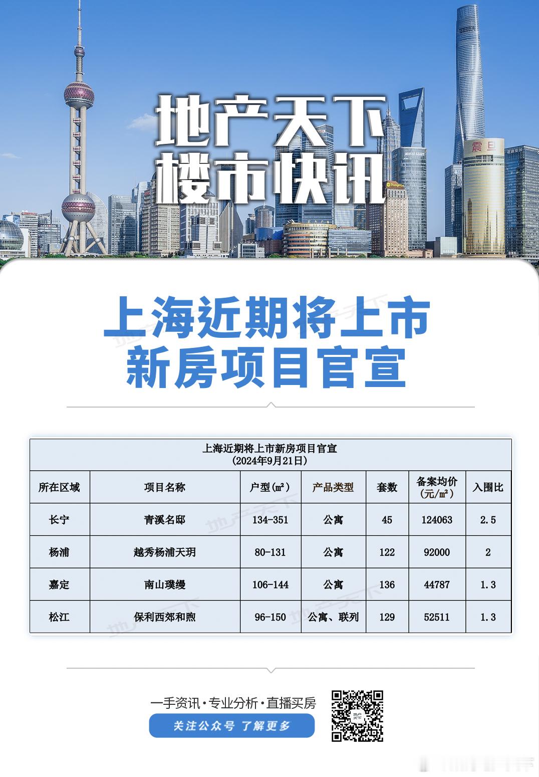 上海土拍，新盘上市节奏越来越快了，年底冲业绩的即视感… ​​​
