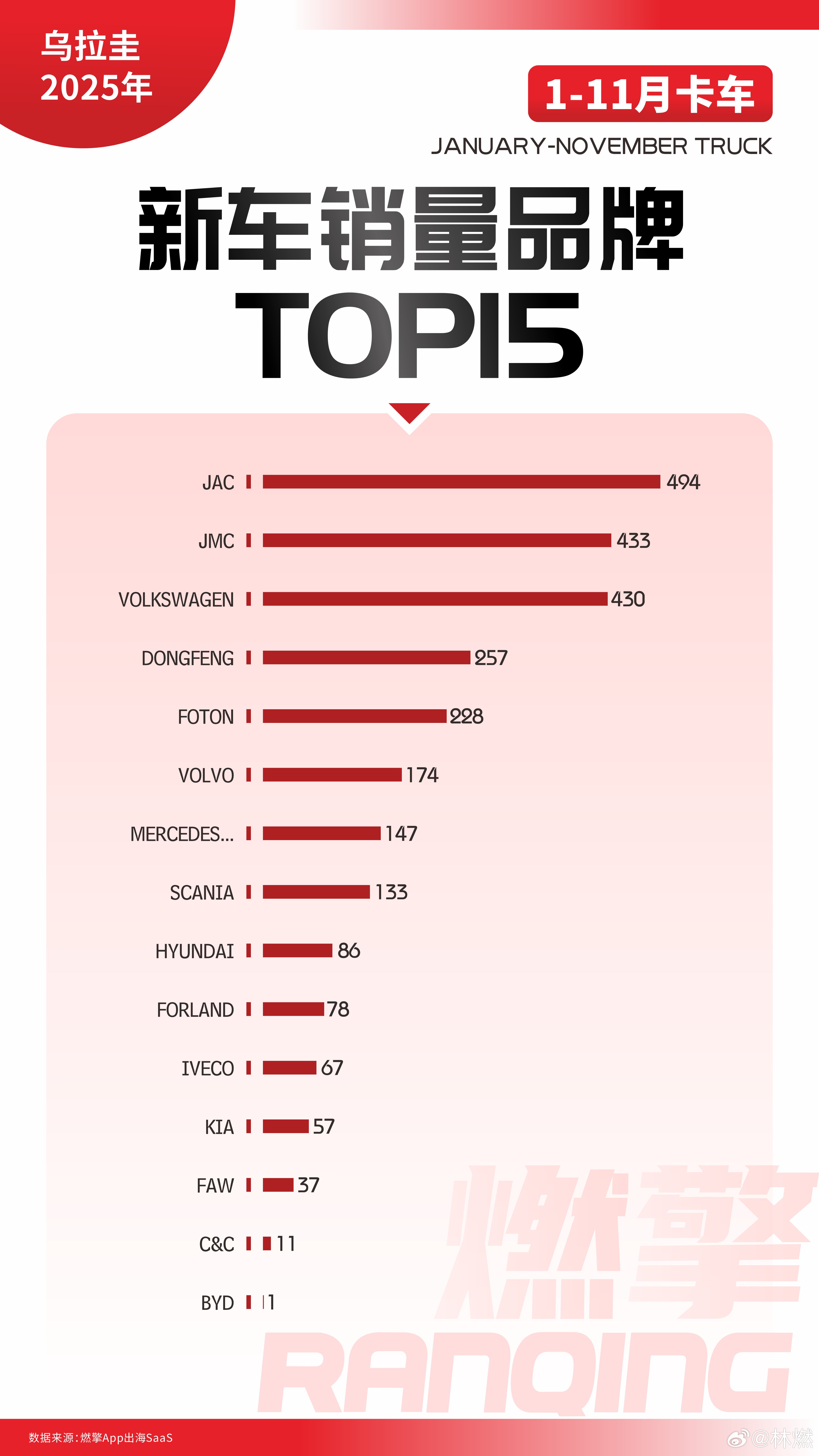 乌拉圭卡车市场：中国品牌占据绝对统治地位，江淮遥遥领先从2025年前11个月的累