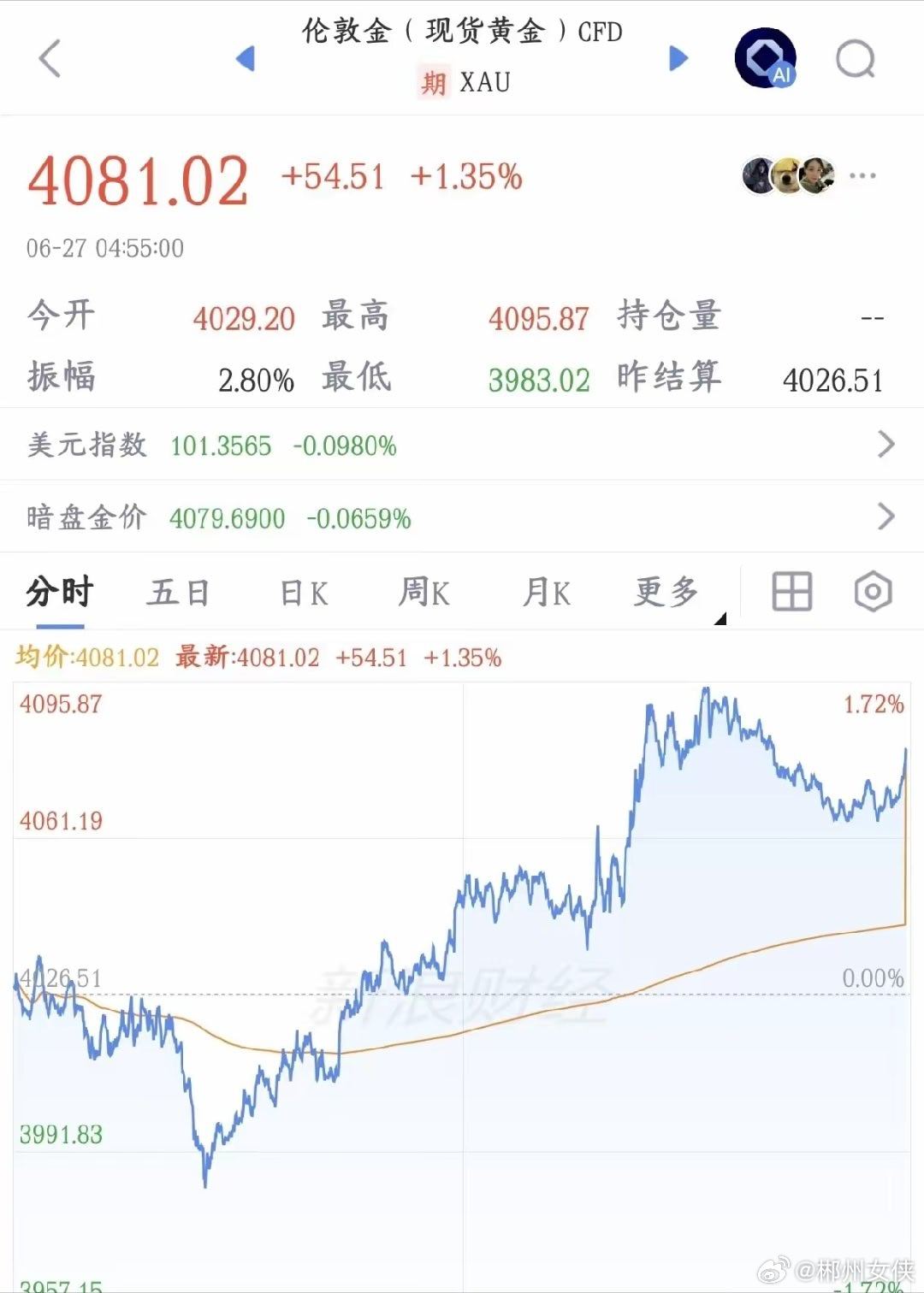 下周A股即将爆发的几个板块1.贵金属黄金周五期货开始大幅走高了，重回4000美元