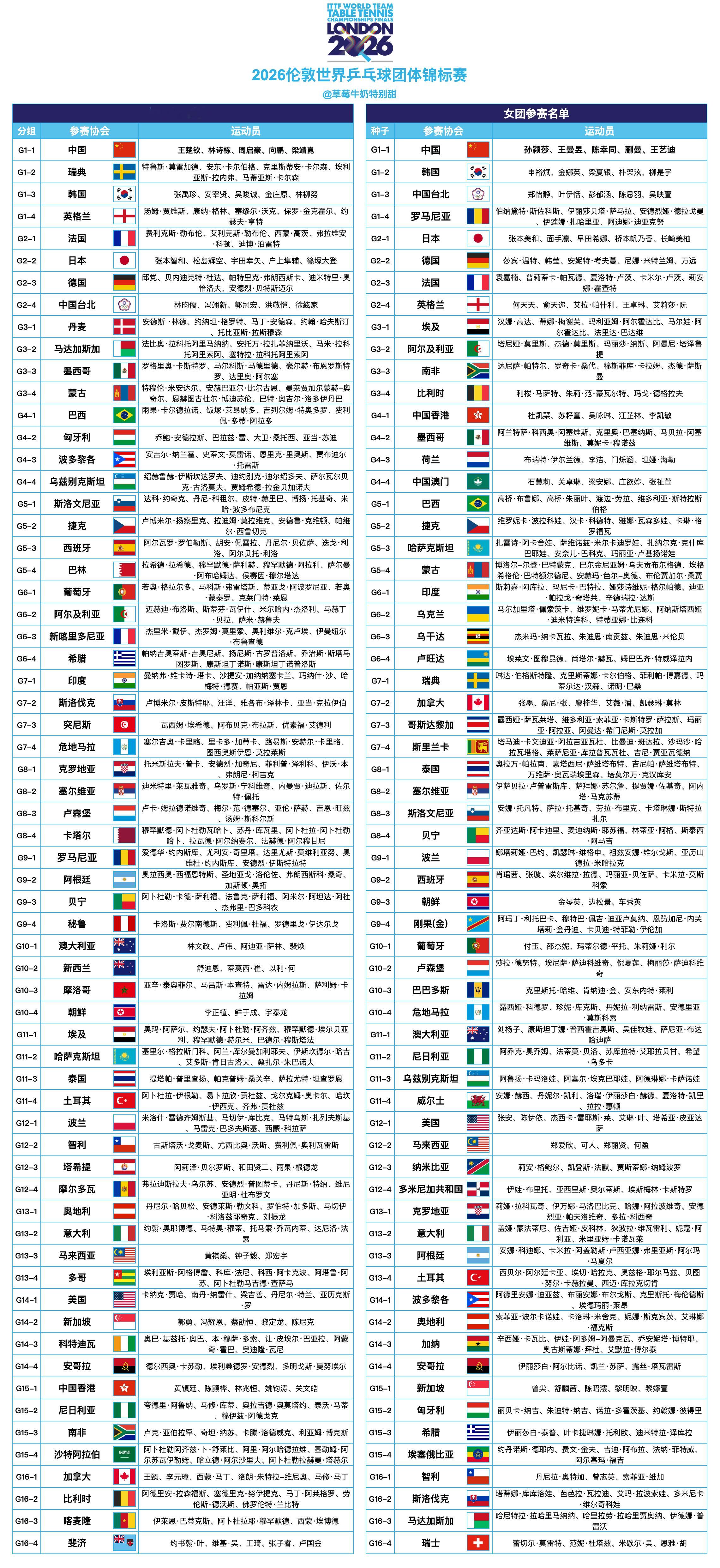 2026伦敦世界乒乓球团体锦标赛丨参赛大名单 