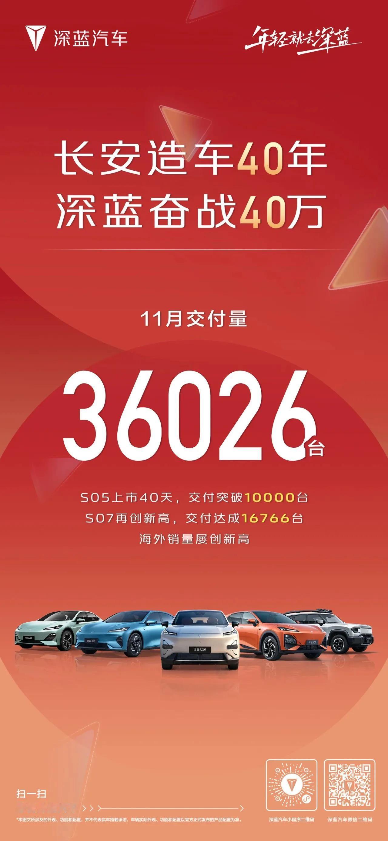 深蓝汽车11月份交付36026辆。其中：
S05上市40天，交付突破10000辆