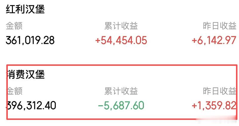 白酒涨停给我当头一棒博格持有40万的消费汉堡，最近一年不仅没赚钱，还略微亏了一点