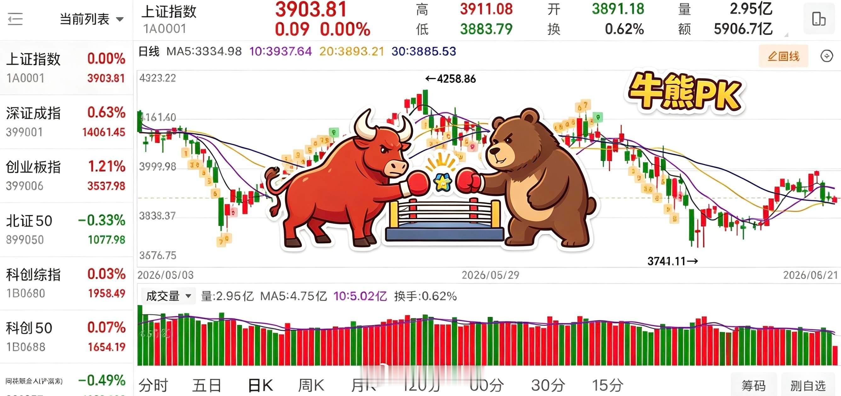简评！大盘“低开高走”，连续冲击3910后均出现冲高回落，最低打到3883.79