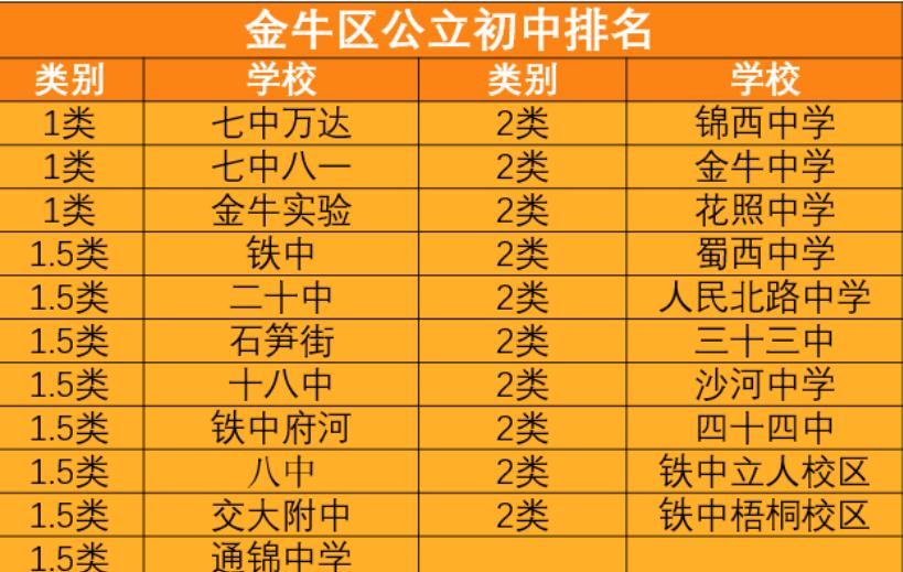 金牛区热门初中介绍。

金牛区拥有四所顶尖的公立6+3制学校——七万、七八一、二
