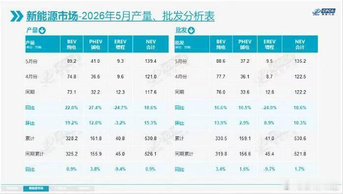 【增程车型创下近五年最大单月跌幅：电池技术成熟反致增程车型销量下滑 市场格局正悄
