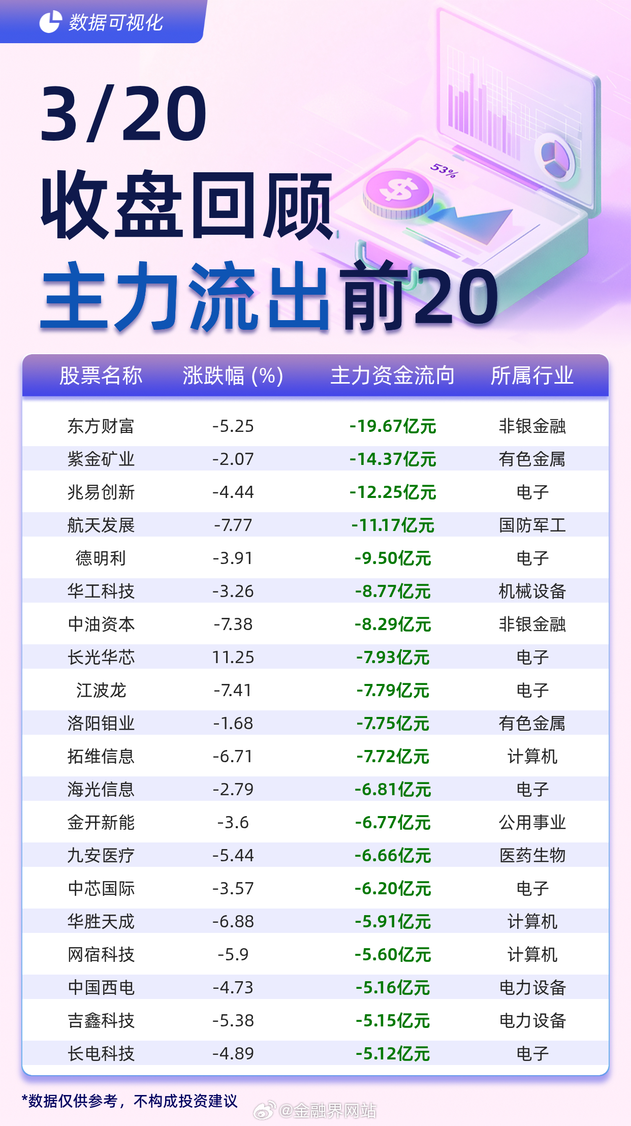 【主力个股资金流出前20：东方财富流出19.67亿元、紫金矿业流出14.37亿元