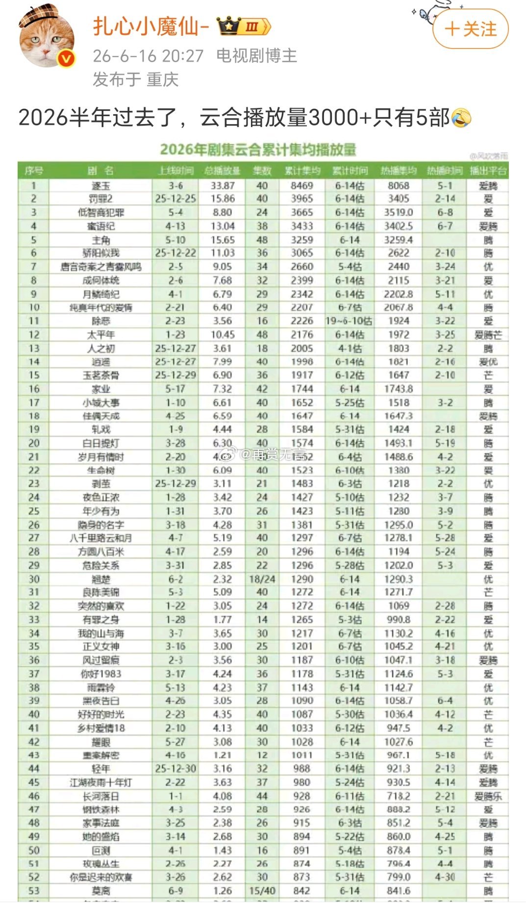 今年的长剧行情这么差的吗？就一个逐玉大爆了，其他云合差到爆了。 