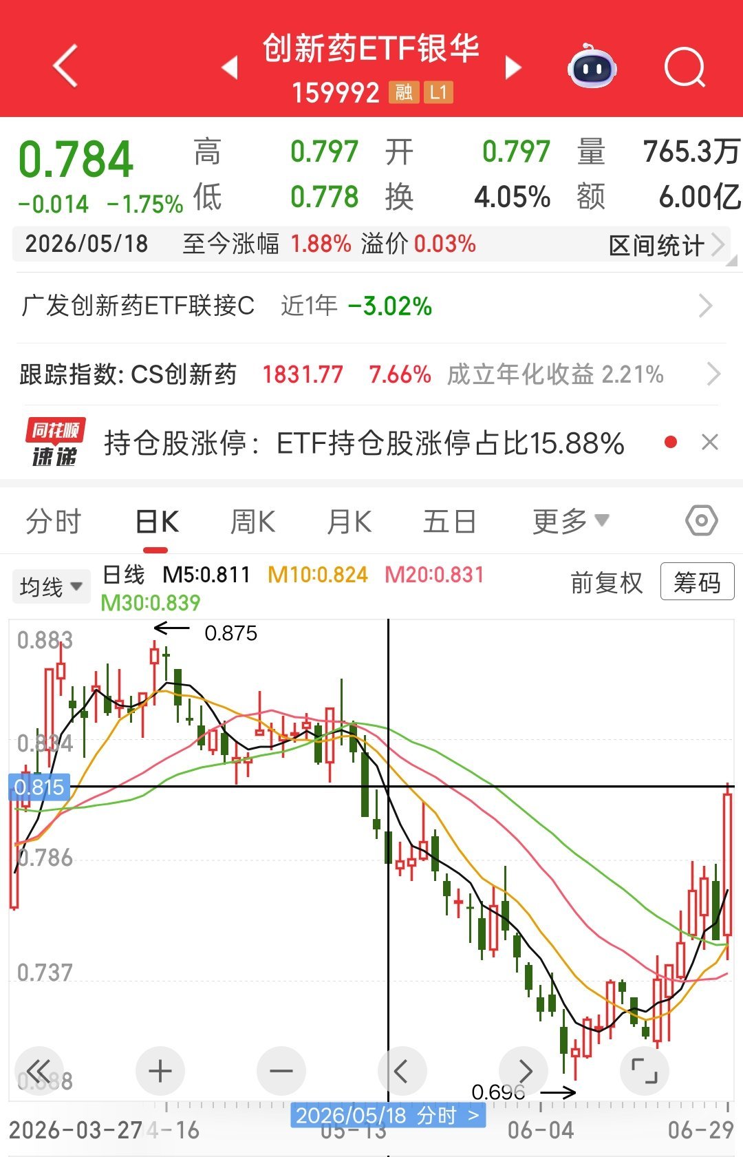 那些在创新药里苦中作乐的，今天也终于是得到一颗糖了，不过基本还是属于偏资金避险需