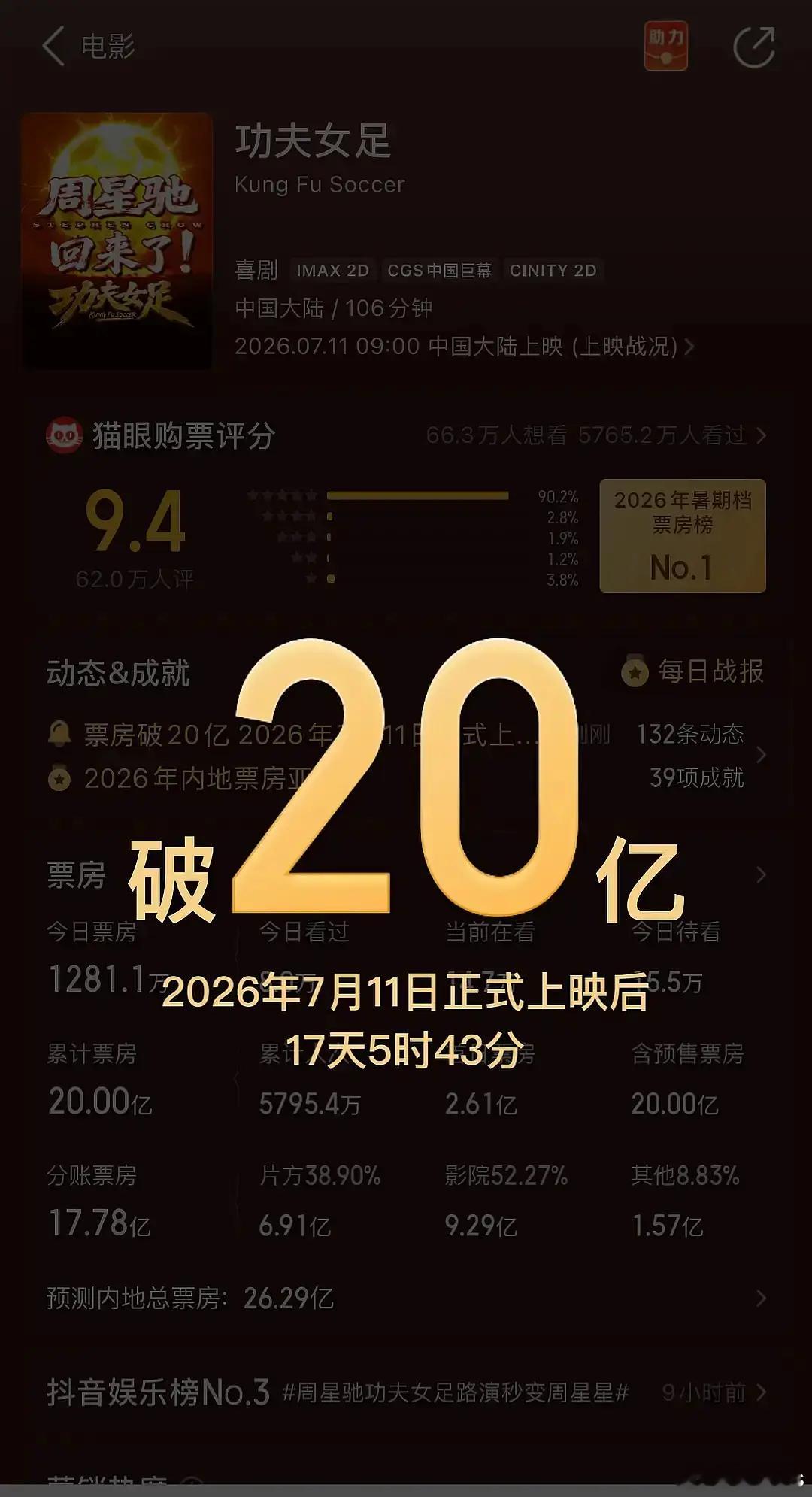 周星驰导演，张小斐、迪丽热巴、张艺兴主演的《功夫女足》17天破20亿！ 
