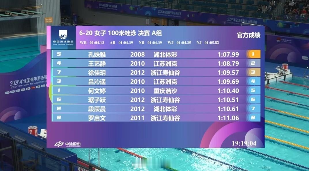 全国青年游泳锦标赛 女100蛙决赛孔姝雅 1:07.99王艺静 1:08.79徐