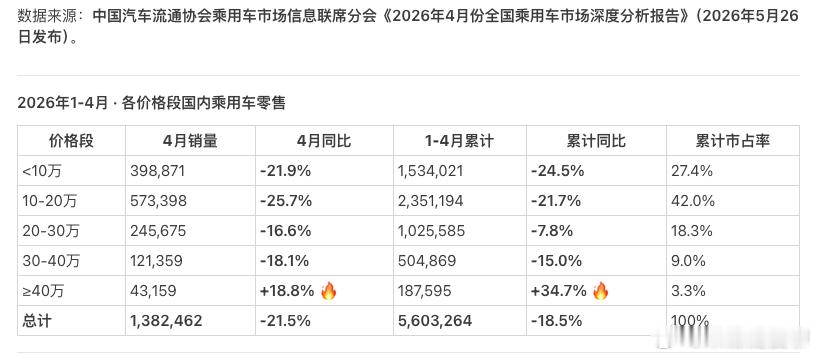 今年只有40万以上的车，同比销量在涨，越低的价格段，同比跌的越多。ES8和ES9