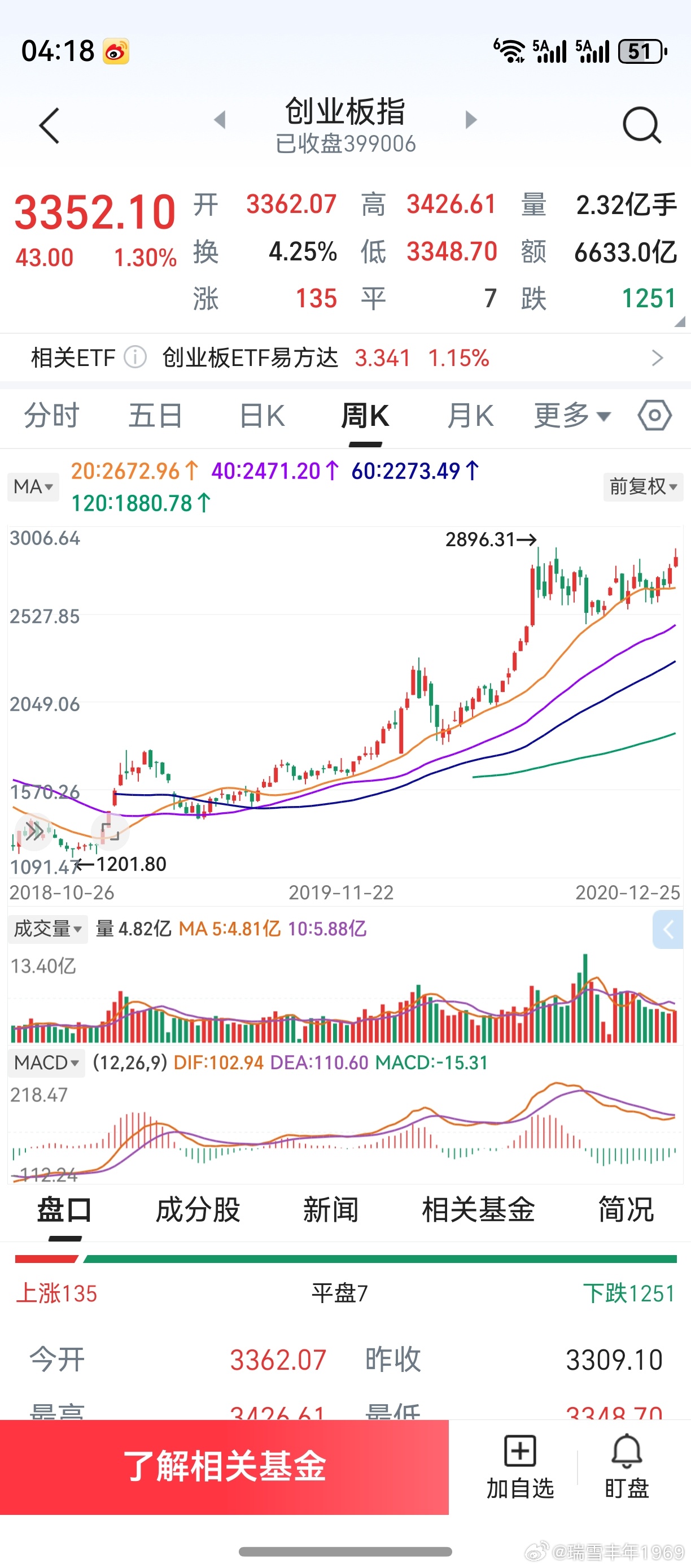 创业板两轮行情，老鸭在作比较。上一轮行情，跟随纳斯达克进入牛市。而现如今，纳斯达