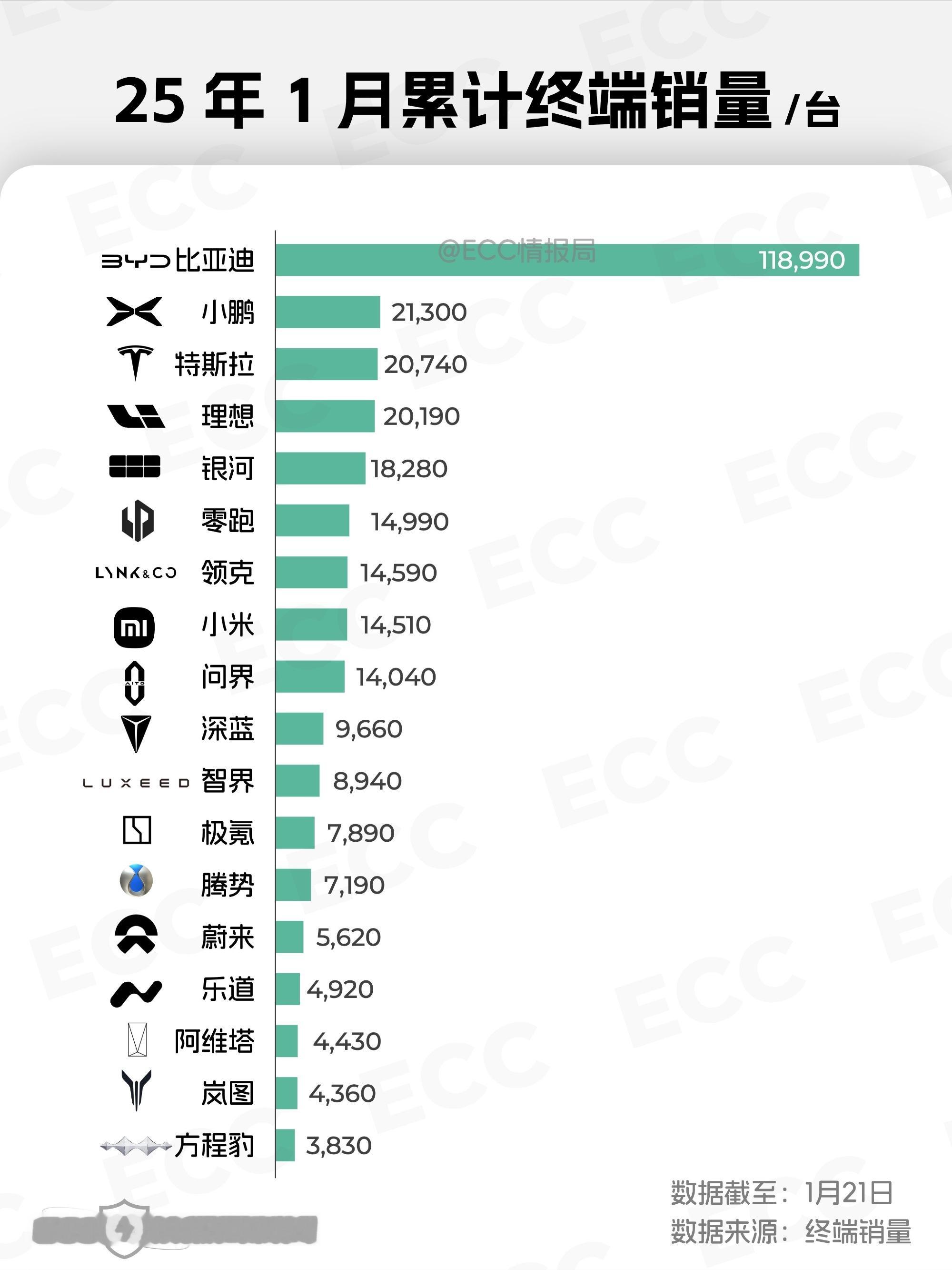 2025 年 1 月累计销量出来了，小鹏干到了第二名，超过特斯拉和理想，很牛逼了