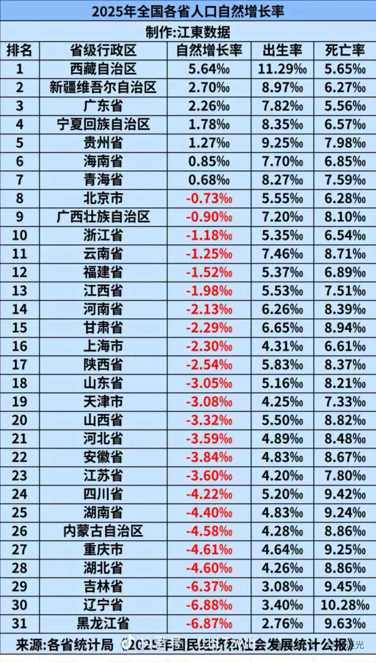 【2025年全国各省人口自然增长率】（转） ​​​