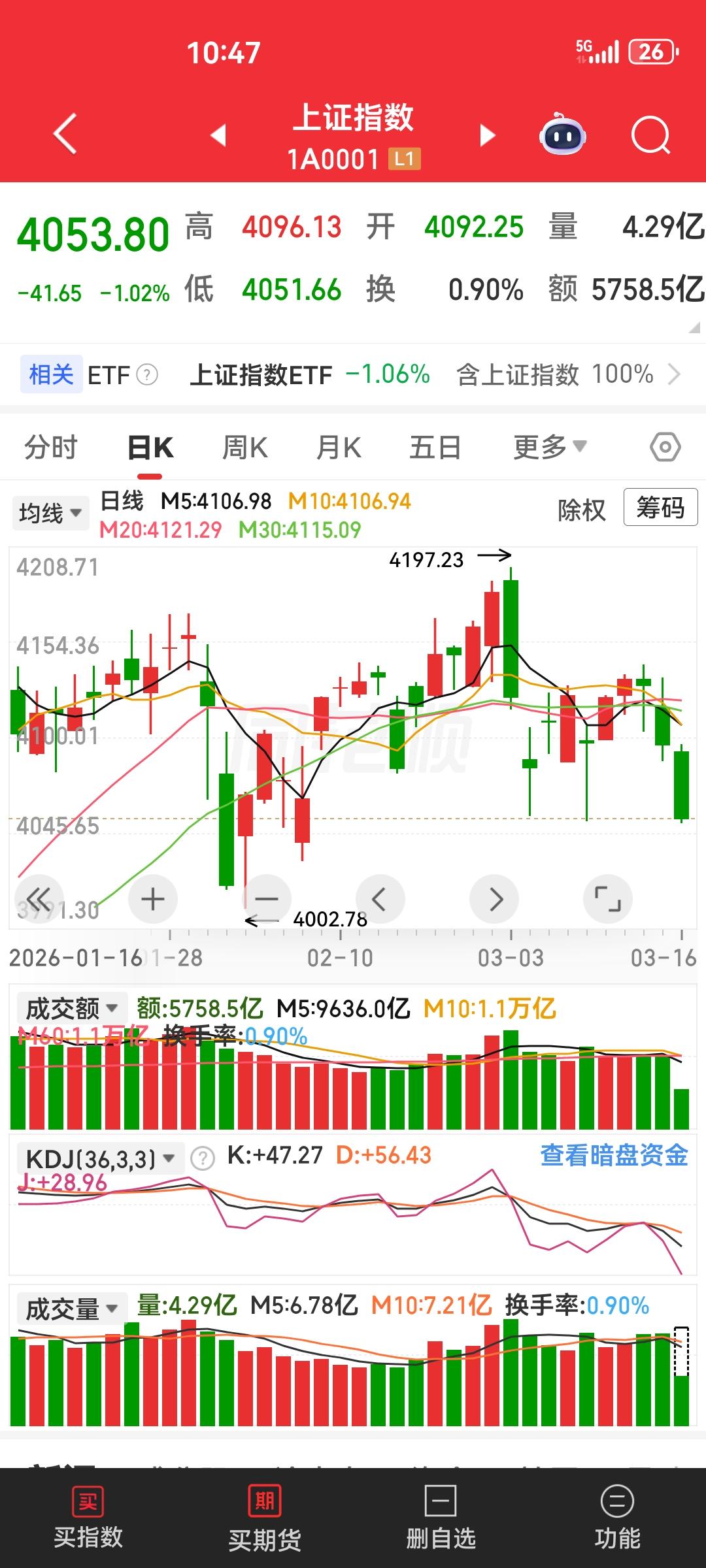 自13号起，我一直在提示大家，请所有股民，及时离场，后期仍然降幅很大。