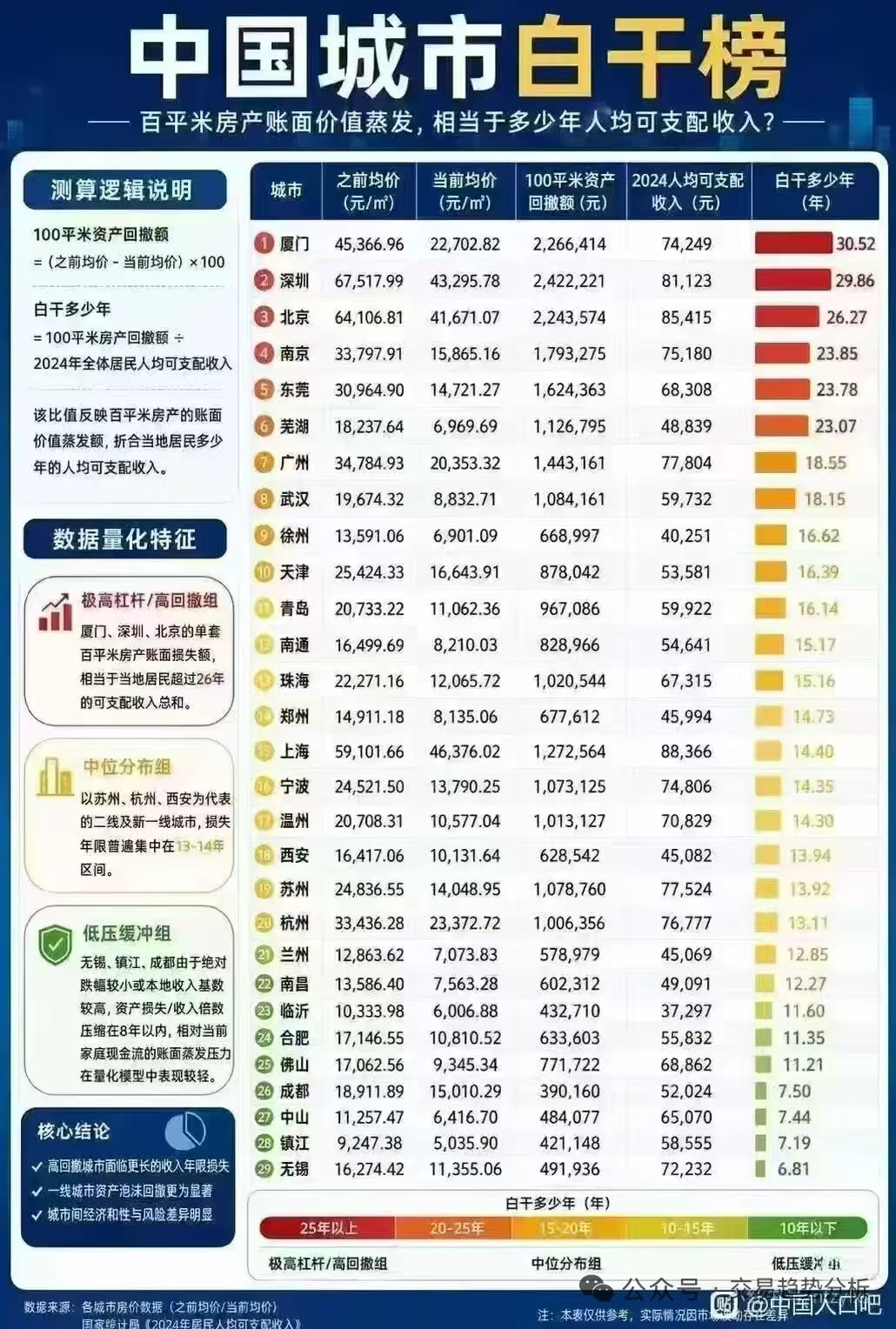 中国城市白干榜，作为厦门人我骄傲了吗？厦门[超话] ​​​