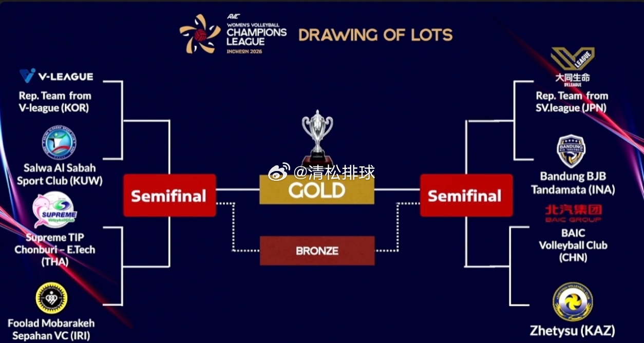 2026年亚洲女排冠军联赛抽签分组代表中国女排俱乐部出战的北京北汽女排分到B组清