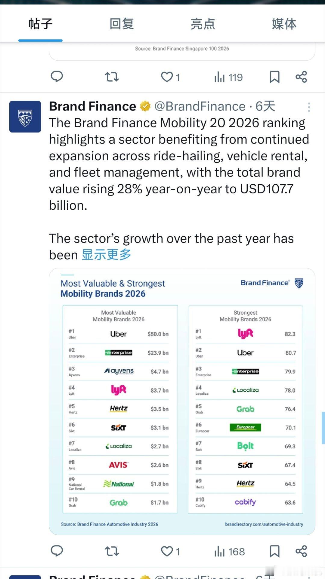 这个brand fiance发排行榜的频率有点高啊... 
