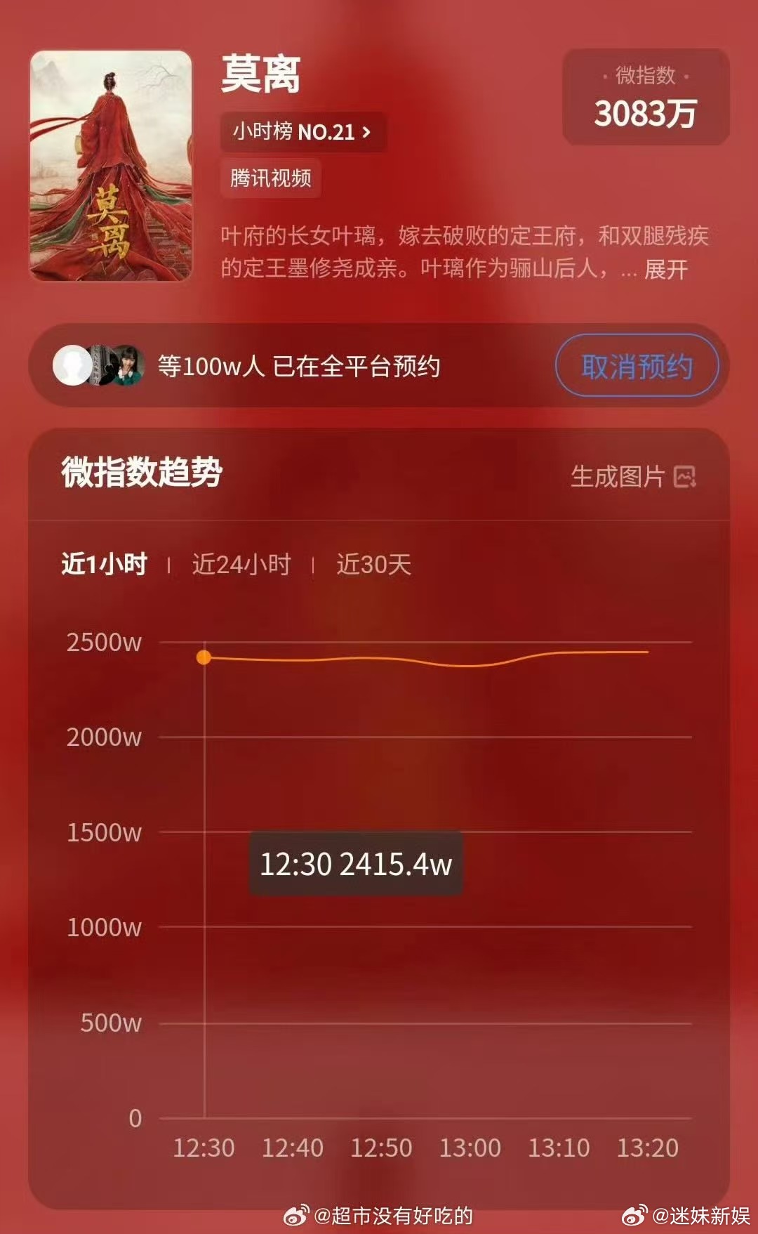 莫离预约人数破100万白鹿莫离预约人数破100万白鹿莫离预约人数破100万，想看